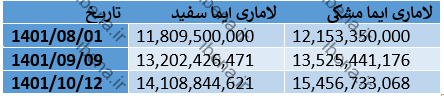 قیمت لاماری ایما از ۱.۵ میلیارد تومان عبور کرد قیمت لاماری ایما از ۱.۵ میلیارد تومان عبور کرد