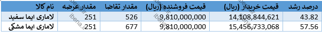 قیمت لاماری ایما از ۱.۵ میلیارد تومان عبور کرد قیمت لاماری ایما از ۱.۵ میلیارد تومان عبور کرد