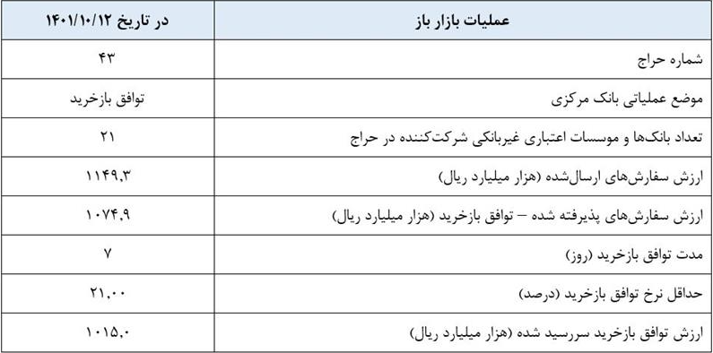 گزارش عملیات اجرایی سیاست پولی گزارش عملیات اجرایی سیاست پولی
