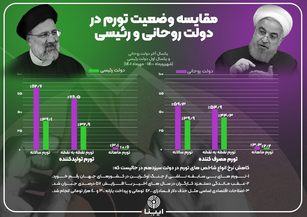 شاخص‌های تورم در یکسال ابتدایی دولت سیزدهم چه می‌گویند؟