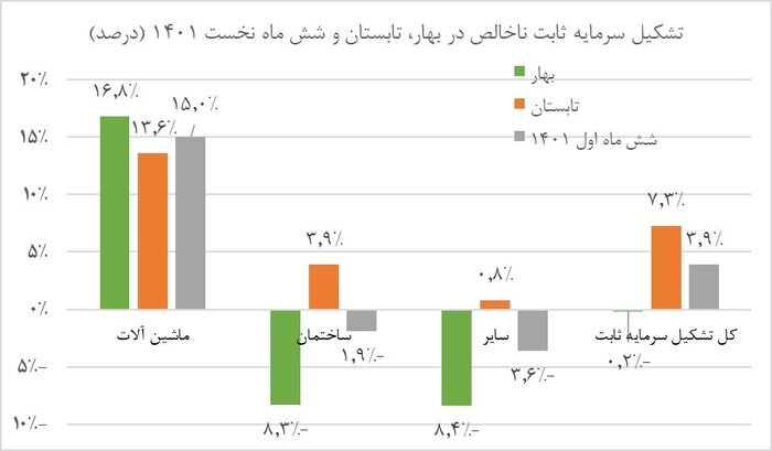 رشد ۷.۳ درصدی تشکیل سرمایه ثابت در تابستان/ بازیابی تدریجی سرمایههای مستهلک شده سالهای اخیر رشد ۷.۳ درصدی تشکیل سرمایه ثابت در تابستان/ بازیابی تدریجی سرمایههای مستهلک شده سالهای اخیر