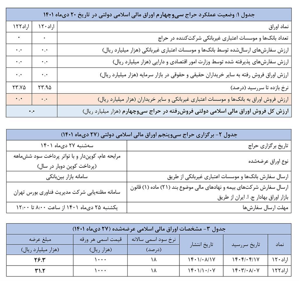 نتیجه سیوچهارمین حراج اوراق مالی اسلامی در سال ۱۴۰۱ اعلام شد نتیجه سیوچهارمین حراج اوراق مالی اسلامی در سال ۱۴۰۱ اعلام شد