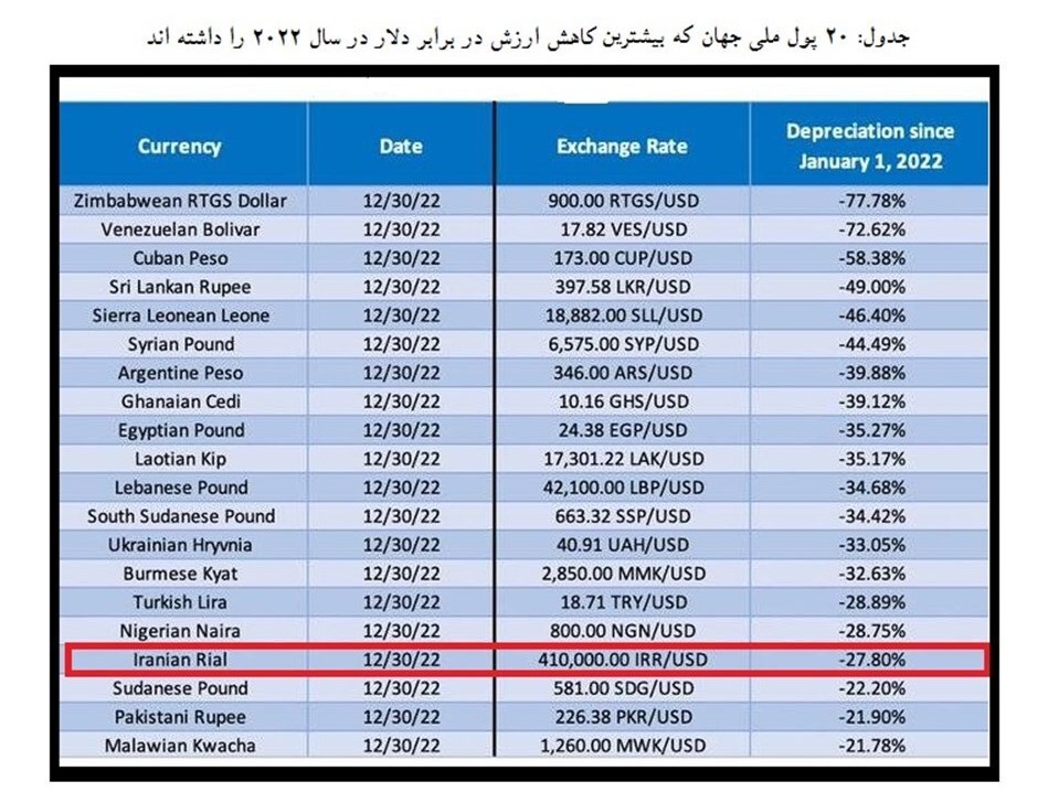 سبقت ۱۶ پول ملی از ریال ایران در کاهش ارزش + جدول سبقت ۱۶ پول ملی از ریال ایران در کاهش ارزش + جدول