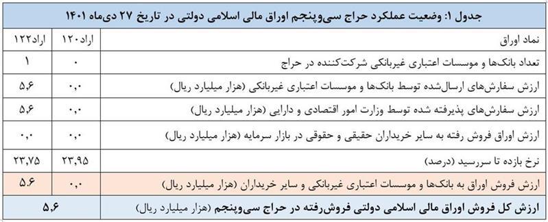 نتیجه سیوپنجمین حراج اوراق مالی اسلامی دولتی و برگزاري حراج سیوششم نتیجه سیوپنجمین حراج اوراق مالی اسلامی دولتی و برگزاري حراج سیوششم