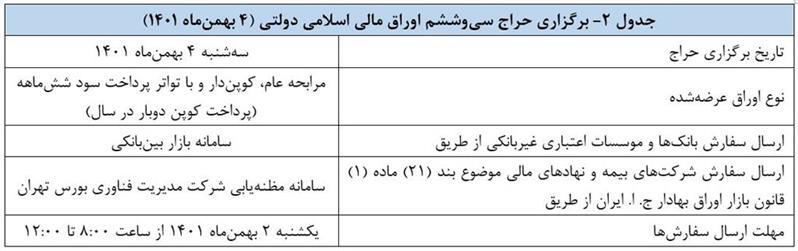 نتیجه سیوپنجمین حراج اوراق مالی اسلامی دولتی و برگزاري حراج سیوششم نتیجه سیوپنجمین حراج اوراق مالی اسلامی دولتی و برگزاري حراج سیوششم