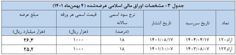 نتیجه سیوپنجمین حراج اوراق مالی اسلامی دولتی و برگزاري حراج سیوششم نتیجه سیوپنجمین حراج اوراق مالی اسلامی دولتی و برگزاري حراج سیوششم