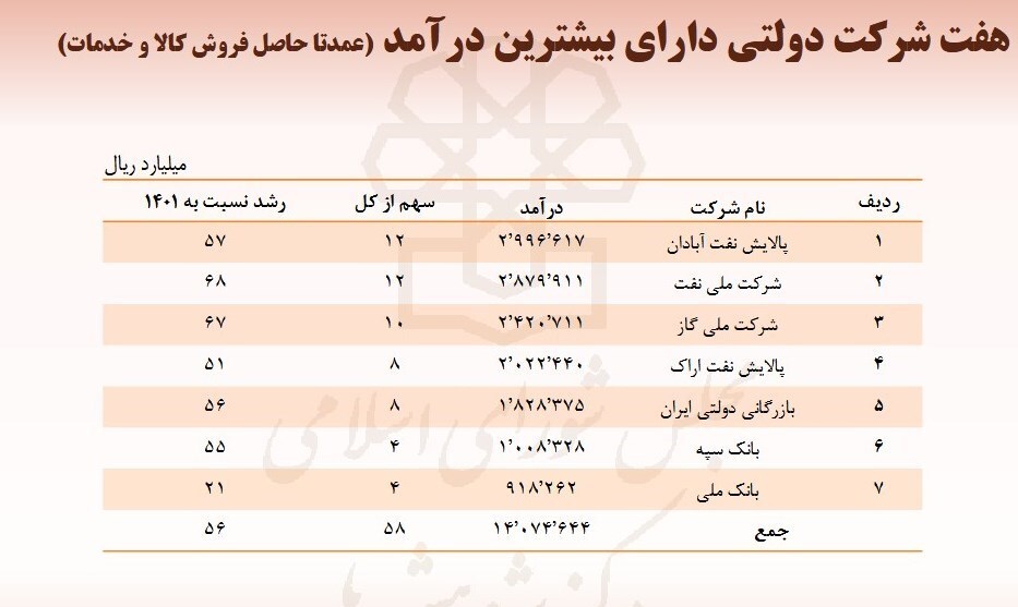 کدام شرکت‌های دولتی دارای بیشترین درآمد هستند؟ + جدول