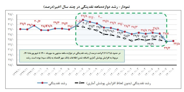 روند کاهشی رشد پایه پولی و نقدینگی در سال ۱۴۰۱/ حجم نقدینگی به ۵۸۰۶ هزار میلیارد تومان رسید روند کاهشی رشد پایه پولی و نقدینگی در سال ۱۴۰۱/ حجم نقدینگی به ۵۸۰۶ هزار میلیارد تومان رسید