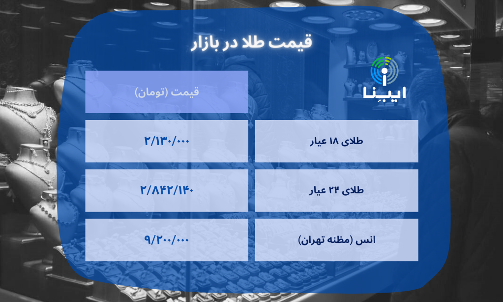 قیمت هر گرم طلای ۱۸ عیار در بازار؛ شنبه ۲۰ اسفند/ طلا در کانالهای پایینتر قیمت هر گرم طلای ۱۸ عیار در بازار؛ شنبه ۲۰ اسفند/ طلا در کانالهای پایینتر
