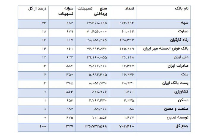یک گام مثبت دیگر در اعطای تسهیلات خرد/ با کارمزد صفر وام بگیرد
