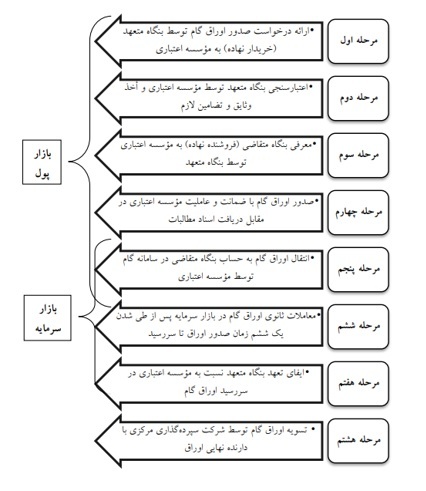 چارچوب عملیاتی در کنار ویژگیهای اقتصادی و مالی اوراق گام چارچوب عملیاتی در کنار ویژگیهای اقتصادی و مالی اوراق گام