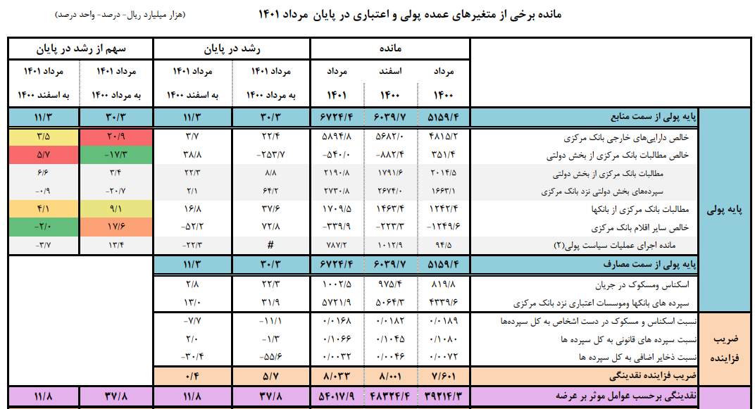 کاهش رشد نقدینگی و پایه پولی در پنج ماهه نخست سال نسبت به مدت مشابه سال قبل کاهش رشد نقدینگی و پایه پولی در پنج ماهه نخست سال نسبت به مدت مشابه سال قبل