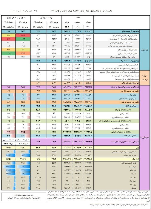 رشد ۶۱ درصدی سپرده‌های دوساله در بانک‌ها/ سپرده‌های قرض‌الحسنه ۵۵ درصدی افزایش یافت