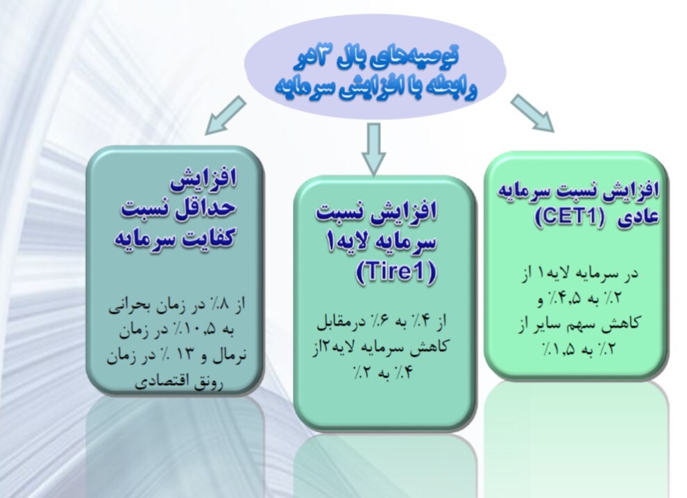 کفایت سرمایه بانکها از جهان تا ایران/اثر مقررات بانک مرکزی بر وضعیت مالی بانکها کفایت سرمایه بانکها از جهان تا ایران/اثر مقررات بانک مرکزی بر وضعیت مالی بانکها