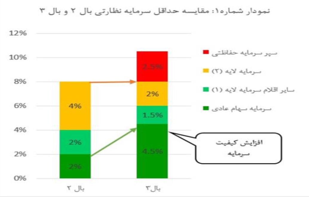 کفایت سرمایه بانکها از جهان تا ایران/اثر مقررات بانک مرکزی بر وضعیت مالی بانکها کفایت سرمایه بانکها از جهان تا ایران/اثر مقررات بانک مرکزی بر وضعیت مالی بانکها