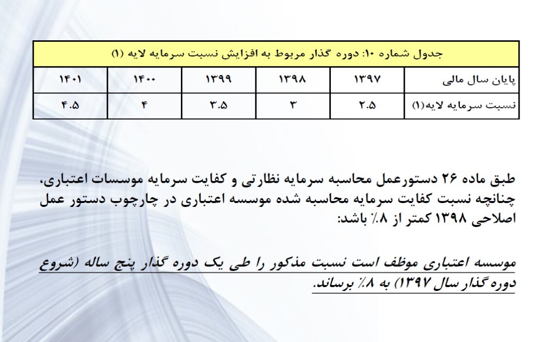 کفایت سرمایه بانکها از جهان تا ایران/اثر مقررات بانک مرکزی بر وضعیت مالی بانکها کفایت سرمایه بانکها از جهان تا ایران/اثر مقررات بانک مرکزی بر وضعیت مالی بانکها