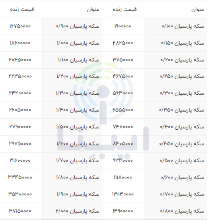 قیمت انواع سکه پارسیان امروز ۲۲ آذر ۱۴۰۱ قیمت انواع سکه پارسیان امروز ۲۲ آذر ۱۴۰۱