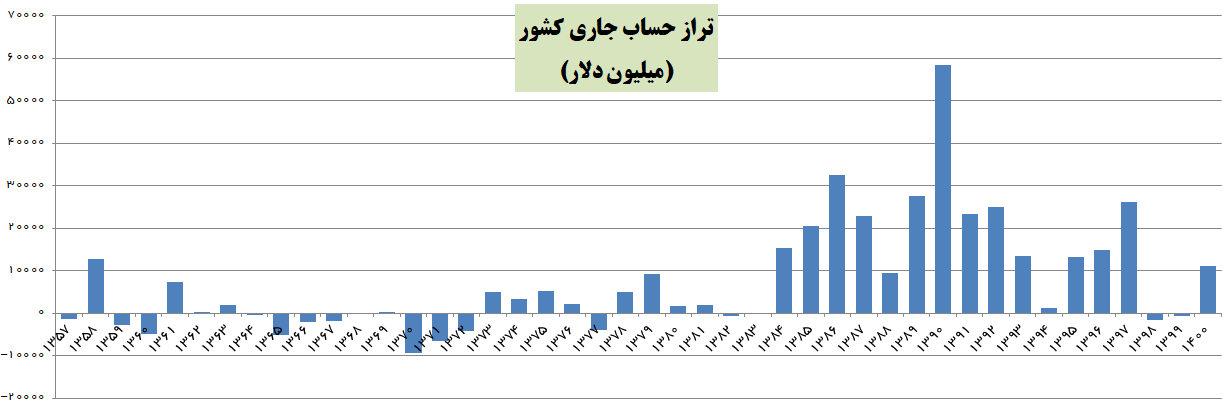تراز حساب جاری کشور پس از منفی شدن در دولت گذشته در دولت سیزدهم مثبت شد تراز حساب جاری کشور پس از منفی شدن در دولت گذشته در دولت سیزدهم مثبت شد