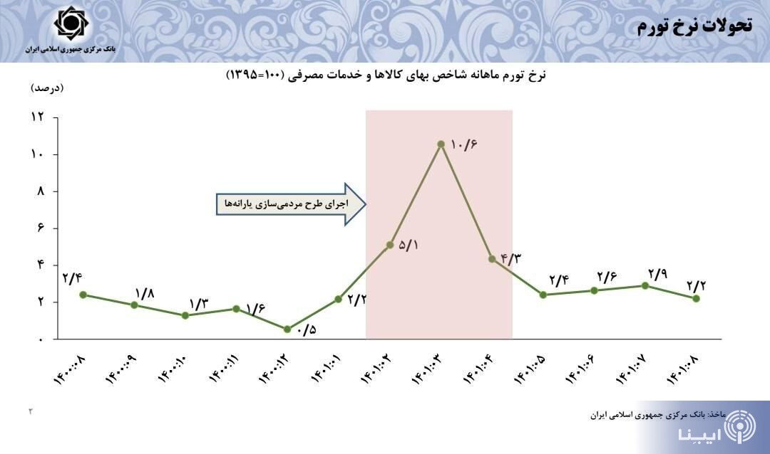 پیش‌بینی رئیس کل بانک مرکزی از نرخ تورم سال آینده/ نرخ دلار بازار غیررسمی واقعی نیست/ افزایش ۶۴ درصدی تامین ارز واردات