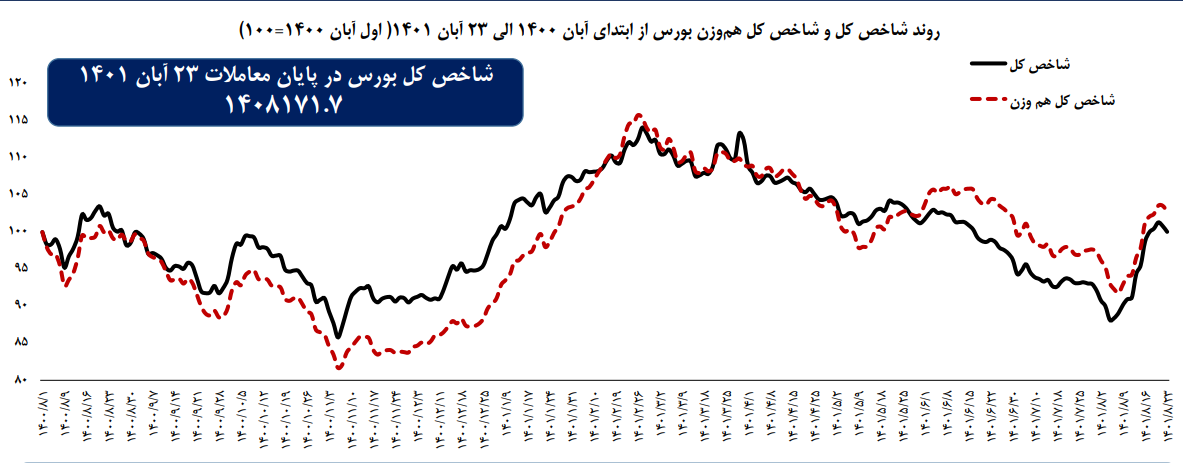 بازدهی ۲.۵ برابری شاخص کل در آبان نسبت به ۲۳۹ روز نخست ۱۴۰۱