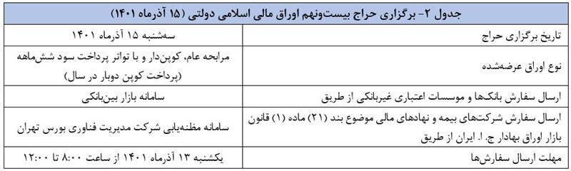 اعلام نتیجه بیست و‏ هشتمین حراج اوراق مالی اسلامی دولتی و برگزاری حراج بیست و ‎نهم در سال ۱۴۰۱