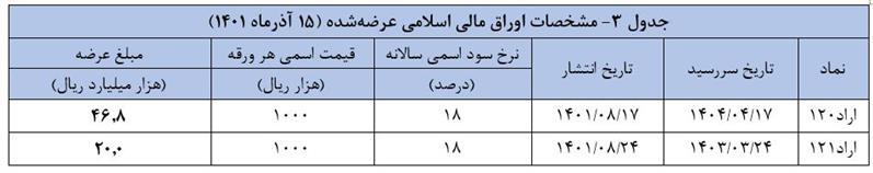 اعلام نتیجه بیست و‏ هشتمین حراج اوراق مالی اسلامی دولتی و برگزاری حراج بیست و ‎نهم در سال ۱۴۰۱