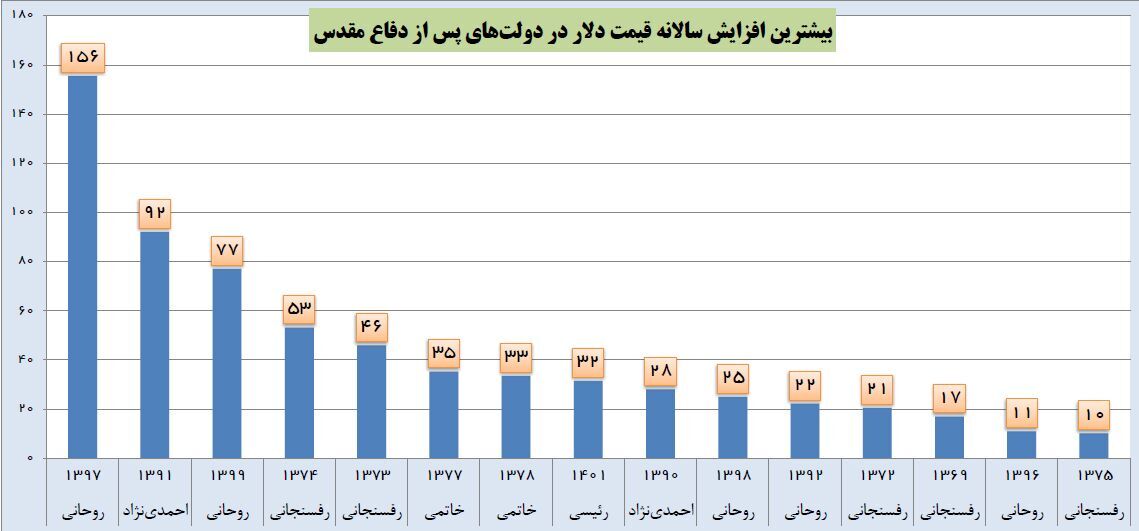 بیشترین سقوط ارزش پول ملی در دولتهای روحانی و رفسنجانی رقم خورد بیشترین سقوط ارزش پول ملی در دولتهای روحانی و رفسنجانی رقم خورد
