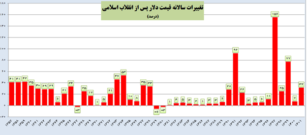 بیشترین سقوط ارزش پول ملی در دولتهای روحانی و رفسنجانی رقم خورد بیشترین سقوط ارزش پول ملی در دولتهای روحانی و رفسنجانی رقم خورد