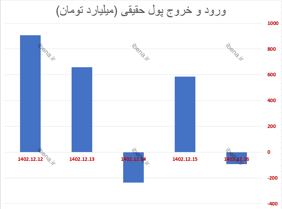 تقویت ۱۱۸ هزار واحدی شاخص کل بورس در هفته گذشته/ ۱۵۰۰ میلیارد تومان پول حقیقی وارد بورس شد تقویت ۱۱۸ هزار واحدی شاخص کل بورس در هفته گذشته/ ۱۵۰۰ میلیارد تومان پول حقیقی وارد بورس شد