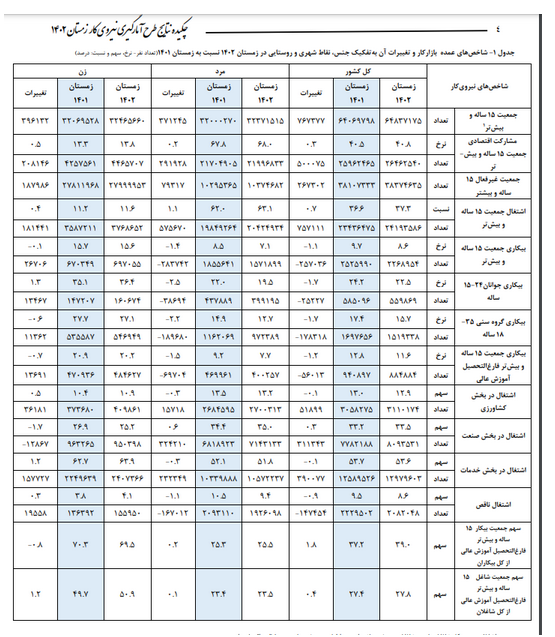نرخ بیکاری زمستان به ۸.۶ درصد رسید/ کاهش ۱.۱ درصدی نسبت به زمستان ۱۴۰۱ نرخ بیکاری زمستان به ۸.۶ درصد رسید/ کاهش ۱.۱ درصدی نسبت به زمستان ۱۴۰۱