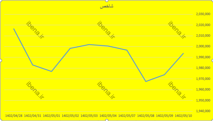 بازار سرمایه اول هفته را سبز پوش آغاز کرد/ شاخص کل بورس کانال دومیلیون واحدی را پس گرفت ۷۱۷ بازار سرمایه اول هفته را سبز پوش آغاز کرد/ شاخص کل بورس کانال دومیلیون واحدی را پس گرفت ۷۱۷