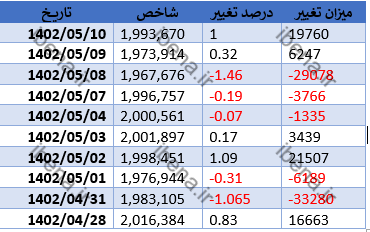 بازار سرمایه اول هفته را سبز پوش آغاز کرد/ شاخص کل بورس کانال دومیلیون واحدی را پس گرفت ۷۱۷ بازار سرمایه اول هفته را سبز پوش آغاز کرد/ شاخص کل بورس کانال دومیلیون واحدی را پس گرفت ۷۱۷