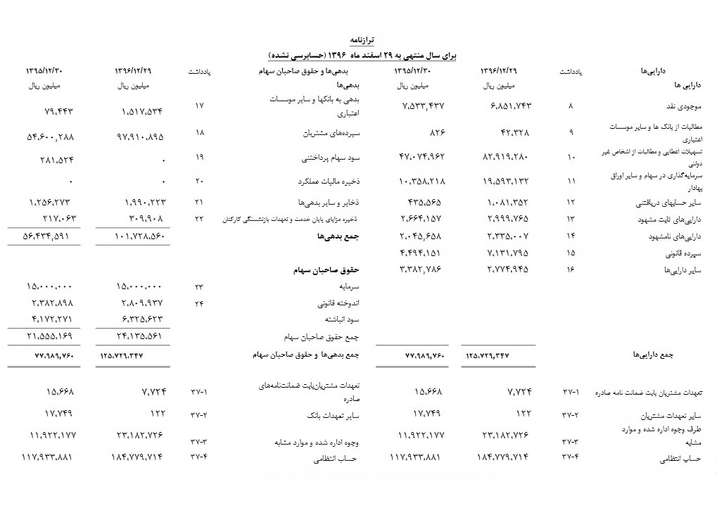 ترازنامه بانکها شامل چه اقلامی است؟ ترازنامه بانکها شامل چه اقلامی است؟