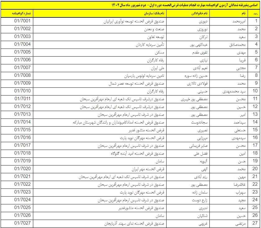 نتایج آزمون گواهینامه «مهارت انجام عملیات قرضالحسنه» اعلام شد نتایج آزمون گواهینامه «مهارت انجام عملیات قرضالحسنه» اعلام شد