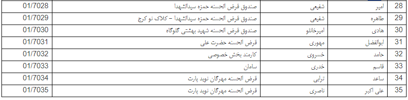 نتایج آزمون گواهینامه «مهارت انجام عملیات قرضالحسنه» اعلام شد نتایج آزمون گواهینامه «مهارت انجام عملیات قرضالحسنه» اعلام شد