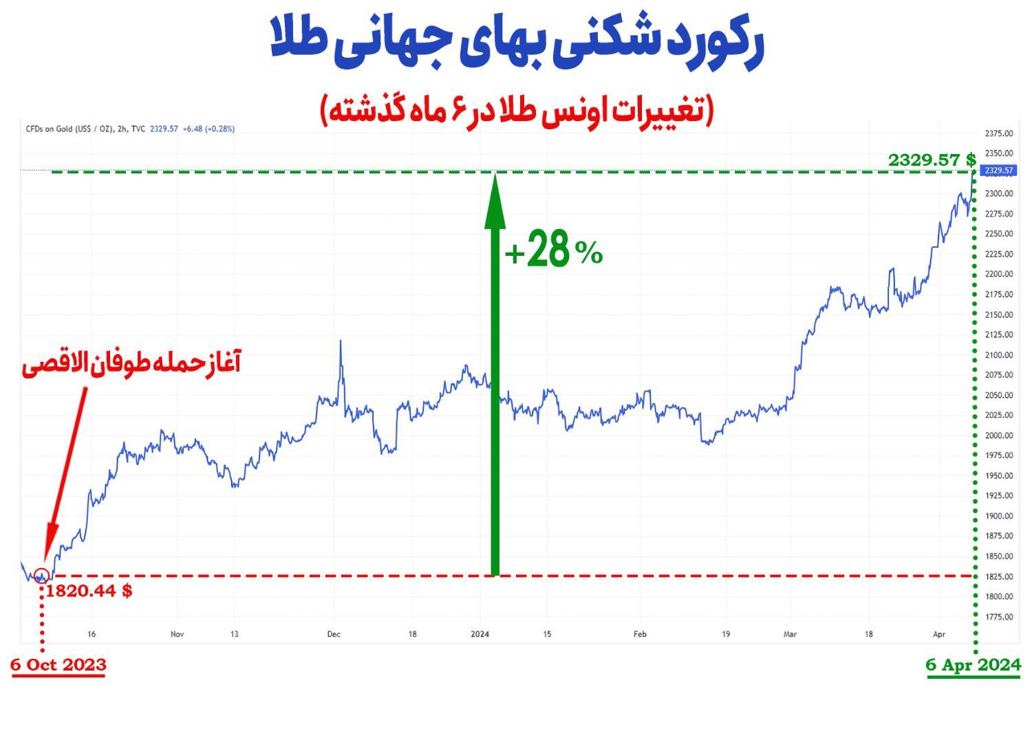بازارطلا روی موج هیجانات/ جهش ۲۸درصدی طلای جهانی در ۶ماه اخیر بازارطلا روی موج هیجانات/ جهش ۲۸درصدی طلای جهانی در ۶ماه اخیر