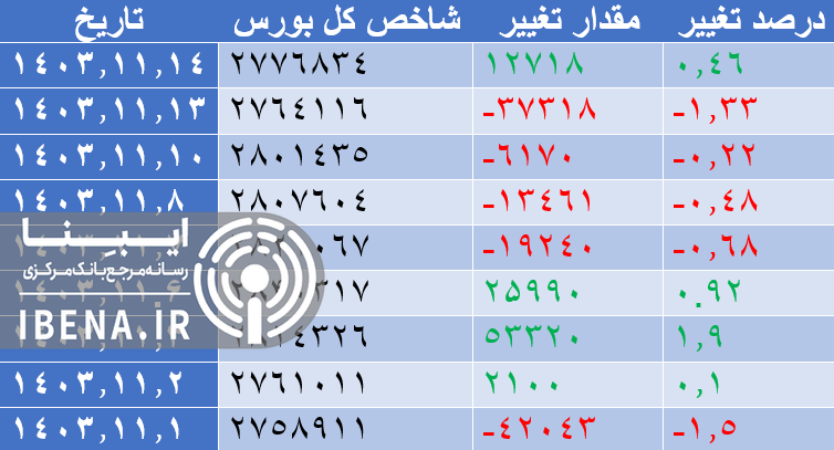 شاخص کل بورس پس از ۴ روز معاملاتی سبز پوش شد