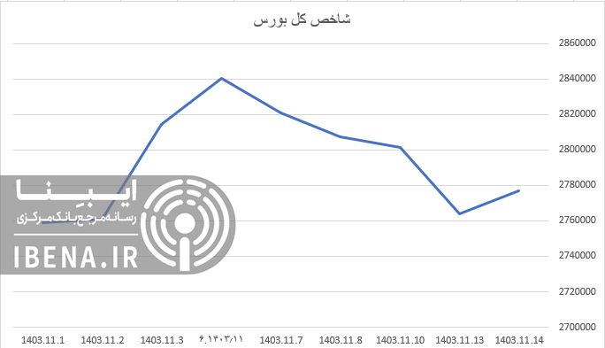 شاخص کل بورس پس از ۴ روز معاملاتی سبز پوش شد