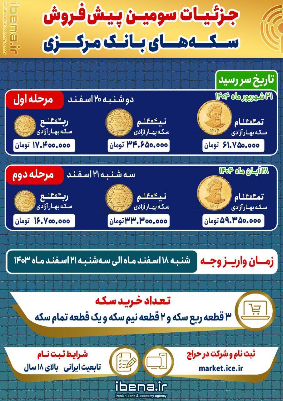 جزئیات سومین مرحله پیشفروش سکه اعلام شد جزئیات سومین مرحله پیشفروش سکه اعلام شد