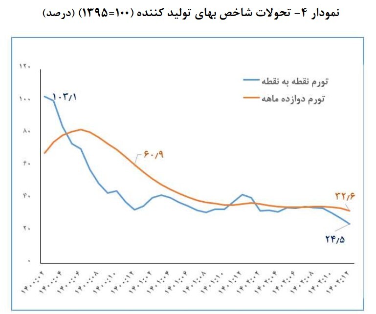 کاهش تورم نقطه به نقطه تولیدکننده به ۲۴.۵ درصد کاهش تورم نقطه به نقطه تولیدکننده به ۲۴.۵ درصد