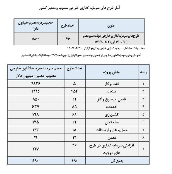 ۱۲ میلیارد دلار سرمایه گذاری خارجی در ۳۳ ماه؛ روسیه و چین در صدر ۱۲ میلیارد دلار سرمایه گذاری خارجی در ۳۳ ماه؛ روسیه و چین در صدر