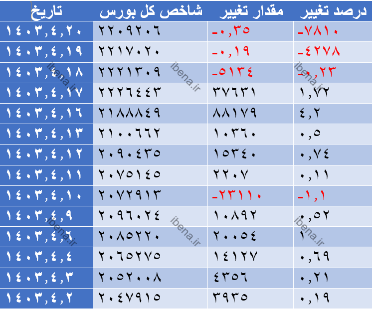 افت ۱۷۱ واحدی شاخص کل بورس افت ۱۷۱ واحدی شاخص کل بورس