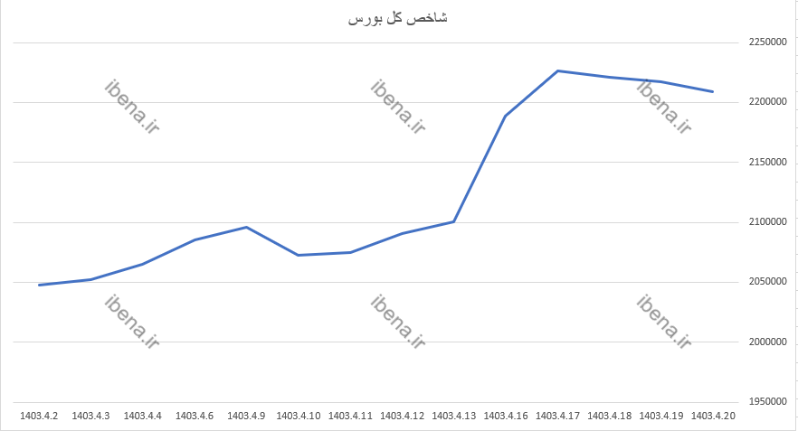 افت ۱۷۱ واحدی شاخص کل بورس افت ۱۷۱ واحدی شاخص کل بورس