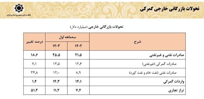 تامین ارز بخشهای مختلف اقتصادی از ۲۰ میلیارد دلار گذشت تامین ارز بخشهای مختلف اقتصادی از ۲۰ میلیارد دلار گذشت