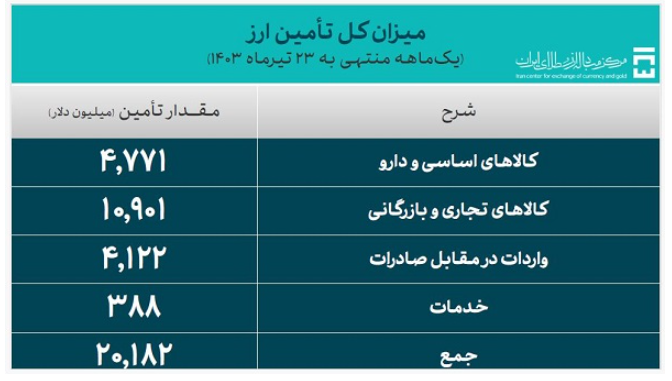 جزئیات تأمین ۲۰ میلیارد دلار ارز واردات/ سهم ۲۳ درصدی کالا‌های اساسی و دارو