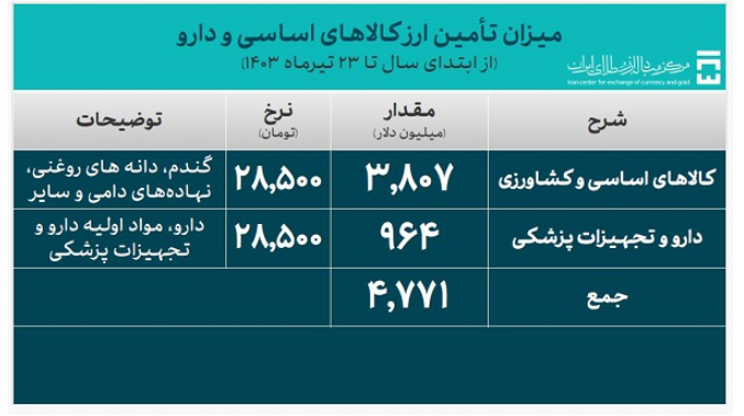 جزئیات تأمین ۲۰ میلیارد دلار ارز واردات/ سهم ۲۳ درصدی کالا‌های اساسی و دارو
