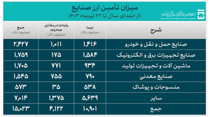 جزئیات تأمین ۲۰ میلیارد دلار ارز واردات/ سهم ۲۳ درصدی کالا‌های اساسی و دارو