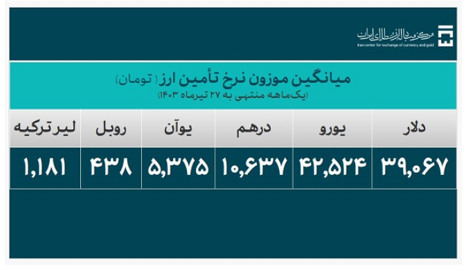 جزئیات تأمین ۲۰ میلیارد دلار ارز واردات/ سهم ۲۳ درصدی کالا‌های اساسی و دارو