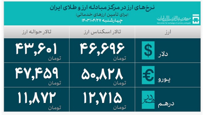 جزئیات تأمین ۲۰ میلیارد دلار ارز واردات/ سهم ۲۳ درصدی کالا‌های اساسی و دارو