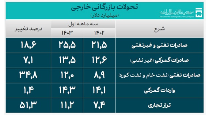 جزئیات تأمین ۲۰ میلیارد دلار ارز واردات/ سهم ۲۳ درصدی کالا‌های اساسی و دارو